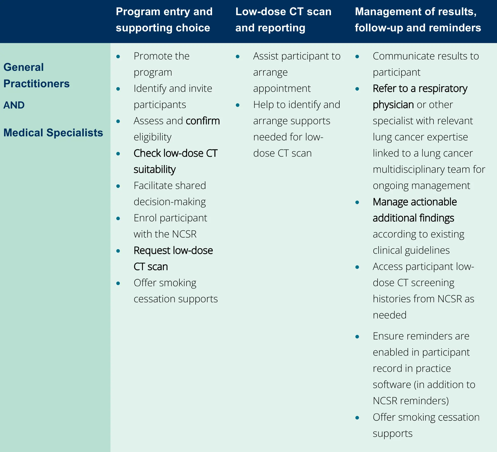 Roles and responsibilities of referring practitioners from the National lung cancer screening program guidelines