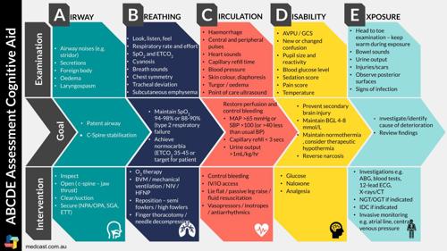 Why You Should Use An ABCDE Approach To Patient Assessment why-you-should-use-an-abcde-approach-to-patient-assessment