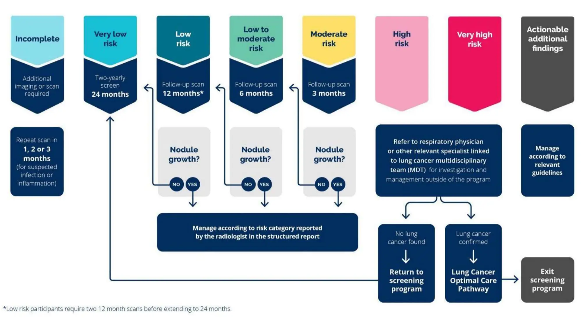Simplified nodule management protocol flowchart from the National Lung Cancer Screening Program nodule management protocol