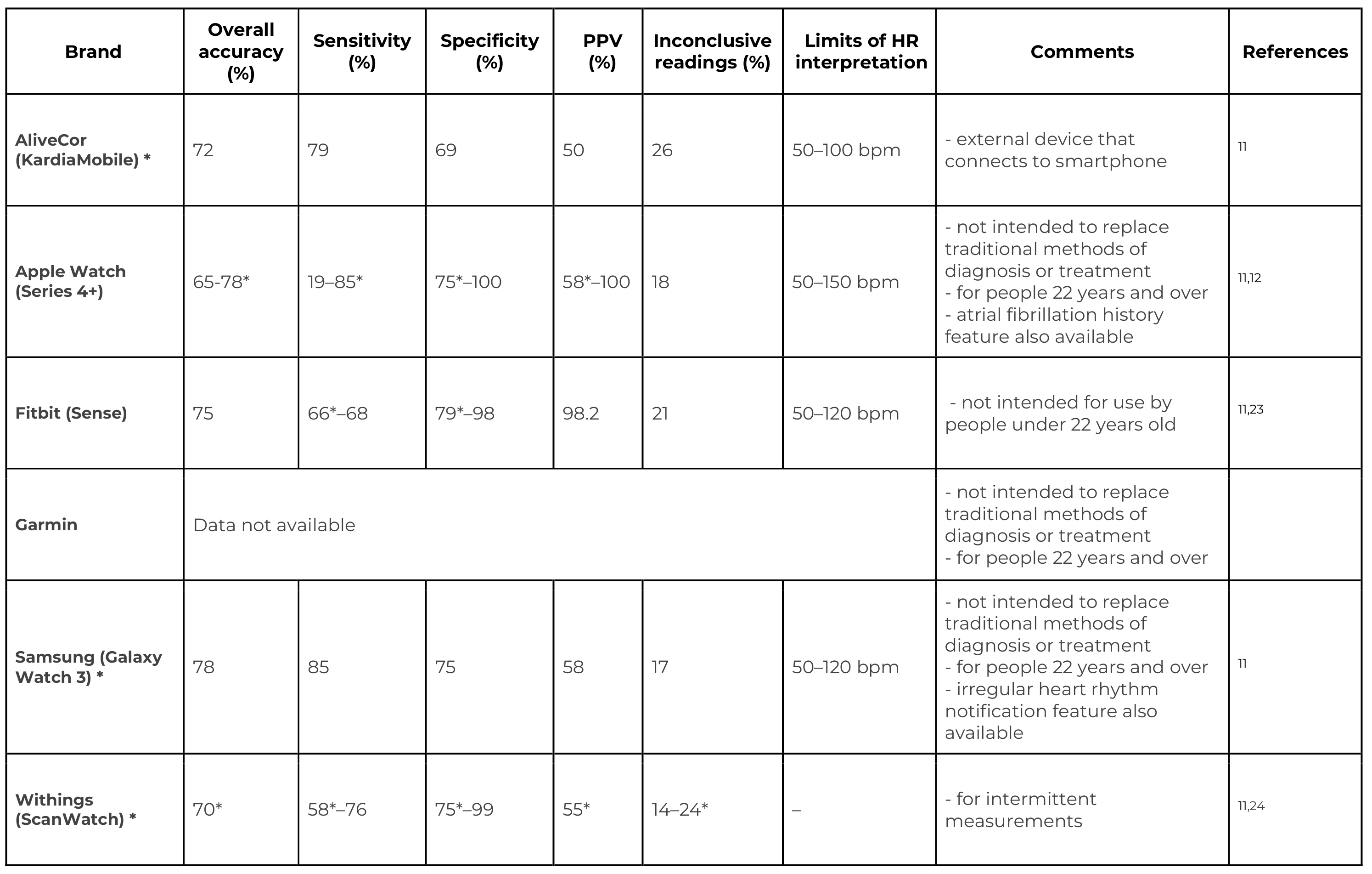Table 1: Summary of wearable device technology using single-lead ECG for AF detection