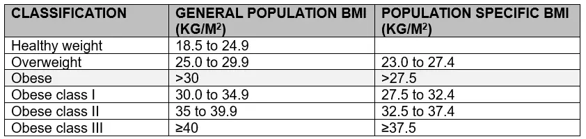 Classification of BMI from the Australian Government clinical practice guidelines, where population specific BMI relates to those of Asian, Middle Eastern, Black African, or African Caribbean background