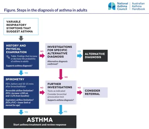 Steps in the diagnosis of asthma in adults.webp