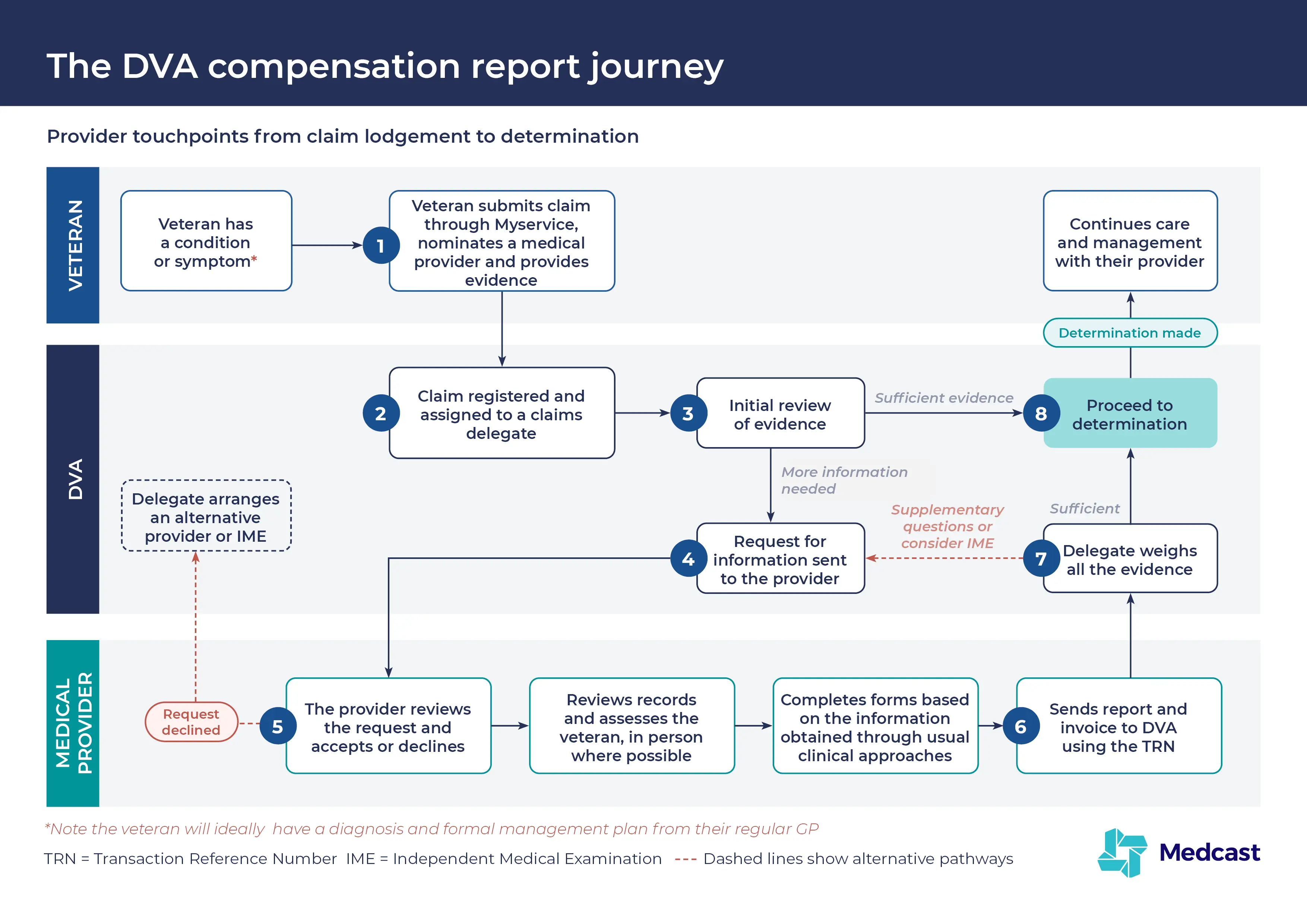 DVA Compensation Report Journey