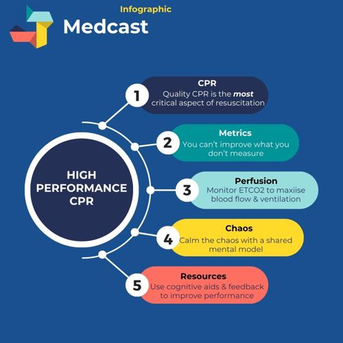 high performance CPR infographic